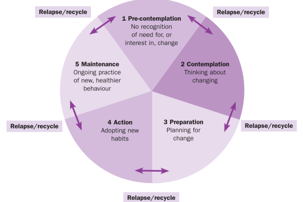 The Stages of Change Model