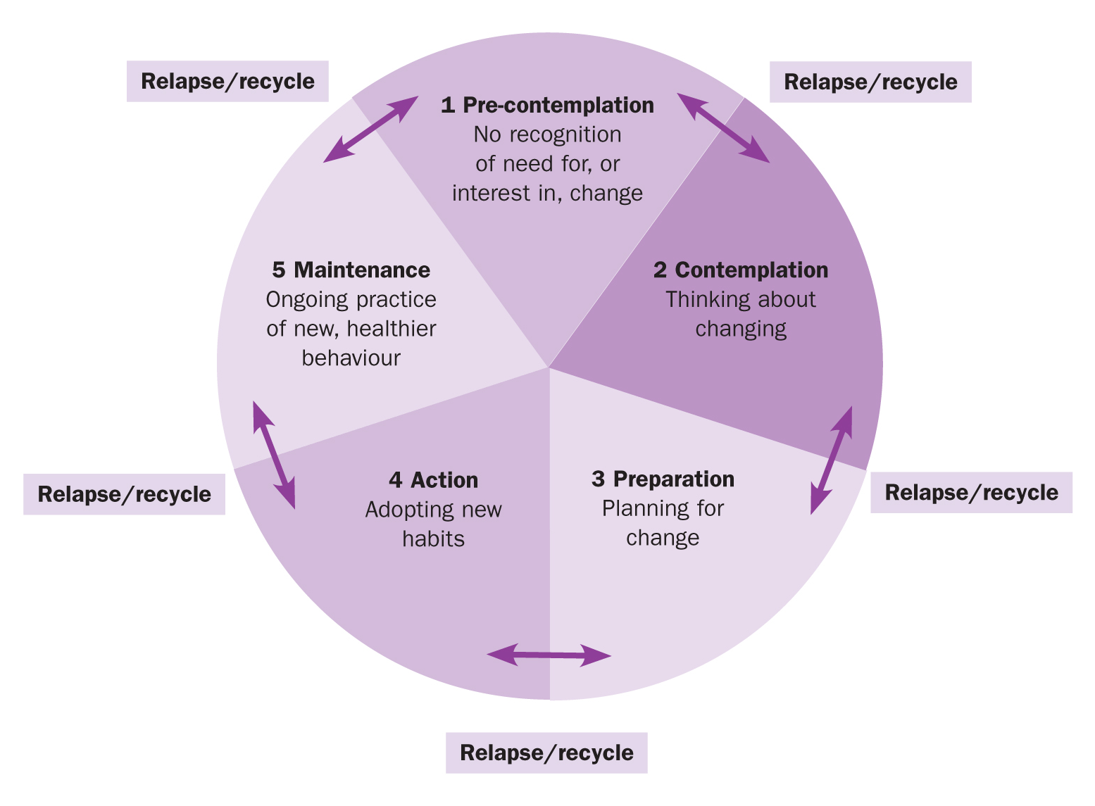 The Stages of Change Model